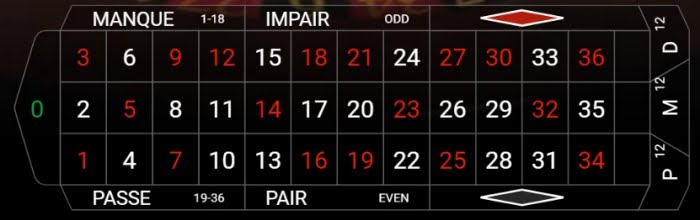 มีเลขกี่ตัวบนพวงมาลัยฝรั่งเศสรูเล็ต